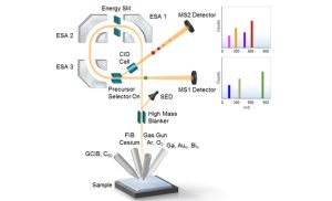 The Heart of the PHI nanoTOF 3 is the Trift Analyzer