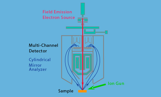 Method Auger