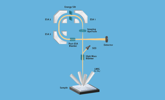 Method TOF-SIMS